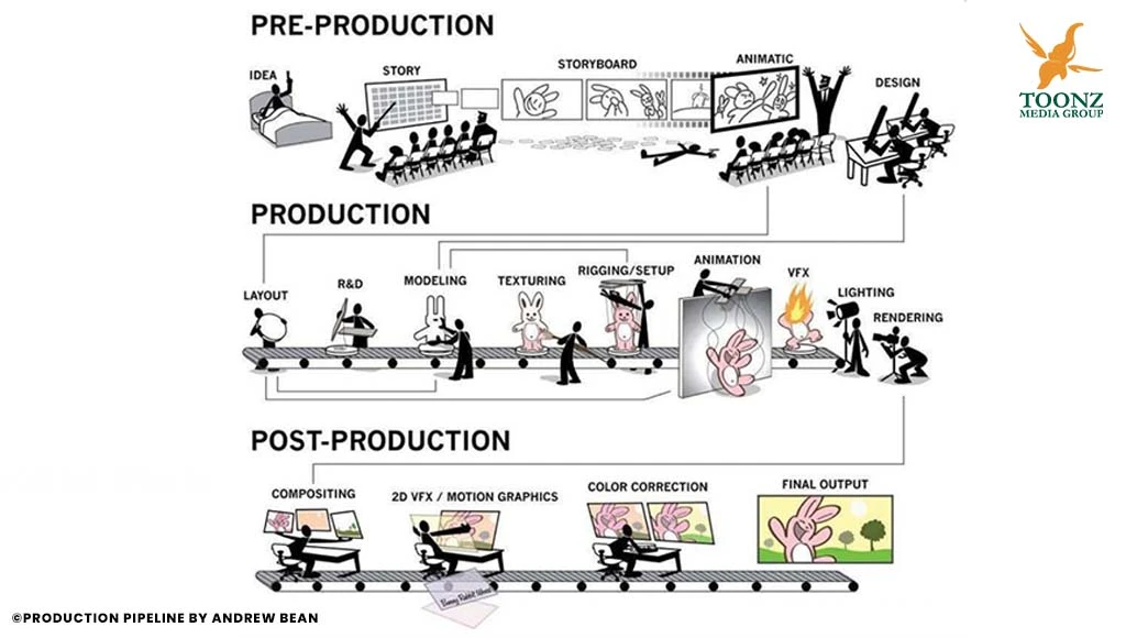 Pipeline de produção de animação ilustrando as etapas de pré-produção, produção e pós-produção.